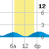 Smithville Road Bridge tide chart for Monday, December 12, 2022