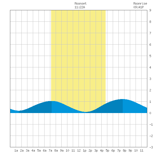 Smithville Road Bridge tide chart for Tuesday, December 13, 2022