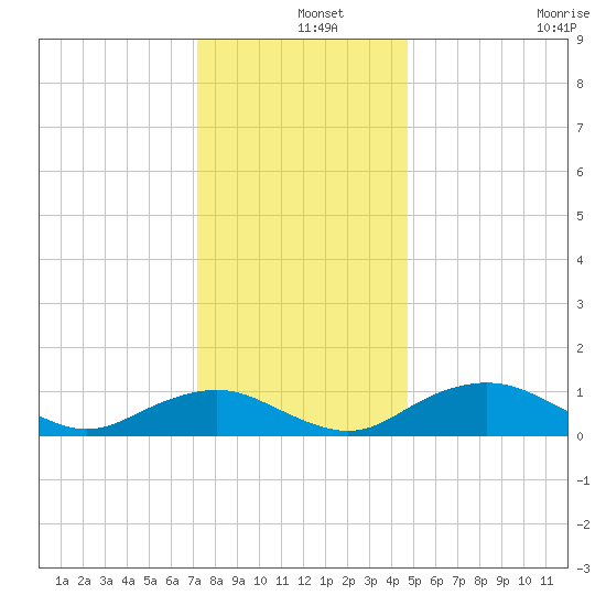 Smithville Road Bridge tide chart for Wednesday, December 14, 2022