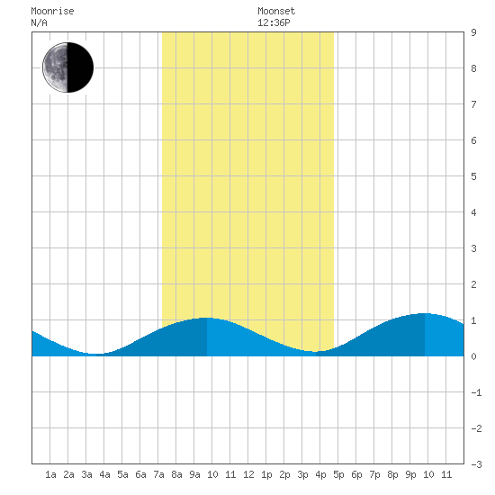 Smithville Road Bridge tide chart for Friday, December 16, 2022