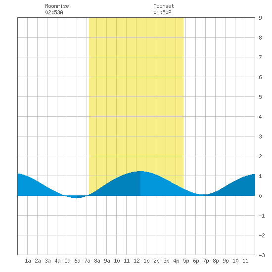 Smithville Road Bridge tide chart for Monday, December 19, 2022