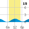 Smithville Road Bridge tide chart for Monday, December 19, 2022