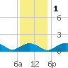 Smithville Road Bridge tide chart for Thursday, December 1, 2022