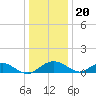 Smithville Road Bridge tide chart for Tuesday, December 20, 2022