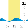 Smithville Road Bridge tide chart for Wednesday, December 21, 2022