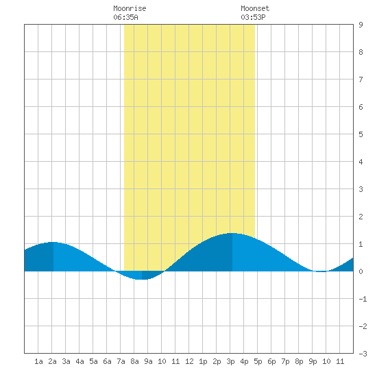 Smithville Road Bridge tide chart for Thursday, December 22, 2022