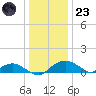 Smithville Road Bridge tide chart for Friday, December 23, 2022