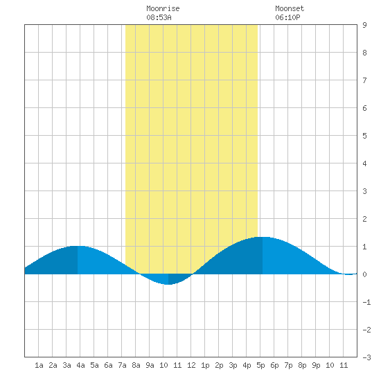 Smithville Road Bridge tide chart for Saturday, December 24, 2022