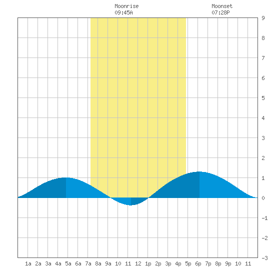Smithville Road Bridge tide chart for Sunday, December 25, 2022
