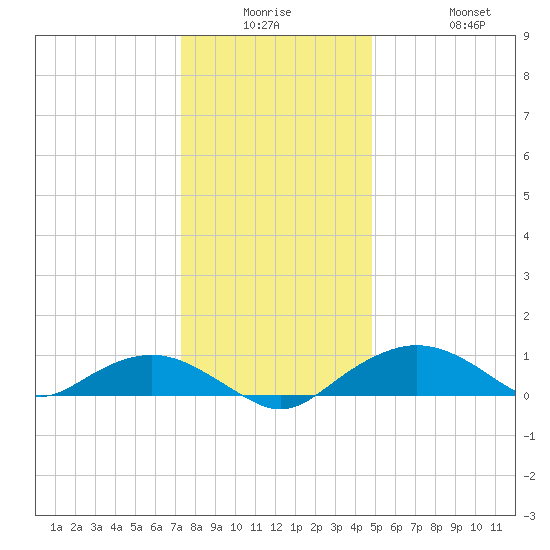 Smithville Road Bridge tide chart for Monday, December 26, 2022