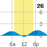 Smithville Road Bridge tide chart for Monday, December 26, 2022