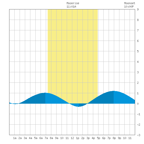 Smithville Road Bridge tide chart for Tuesday, December 27, 2022