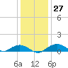 Smithville Road Bridge tide chart for Tuesday, December 27, 2022
