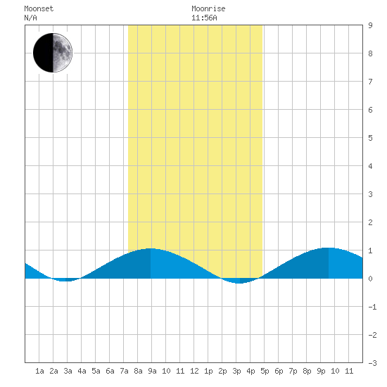 Smithville Road Bridge tide chart for Thursday, December 29, 2022
