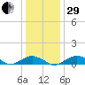 Smithville Road Bridge tide chart for Thursday, December 29, 2022