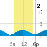 Smithville Road Bridge tide chart for Friday, December 2, 2022