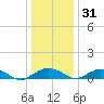 Smithville Road Bridge tide chart for Saturday, December 31, 2022