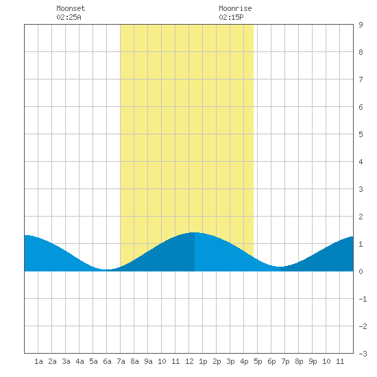 Smithville Road Bridge tide chart for Saturday, December 3, 2022