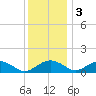 Smithville Road Bridge tide chart for Saturday, December 3, 2022