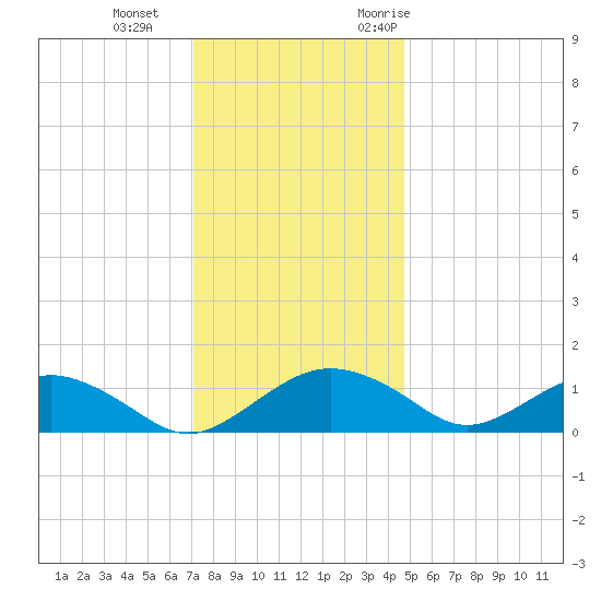 Smithville Road Bridge tide chart for Sunday, December 4, 2022