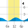 Smithville Road Bridge tide chart for Sunday, December 4, 2022