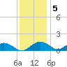 Smithville Road Bridge tide chart for Monday, December 5, 2022