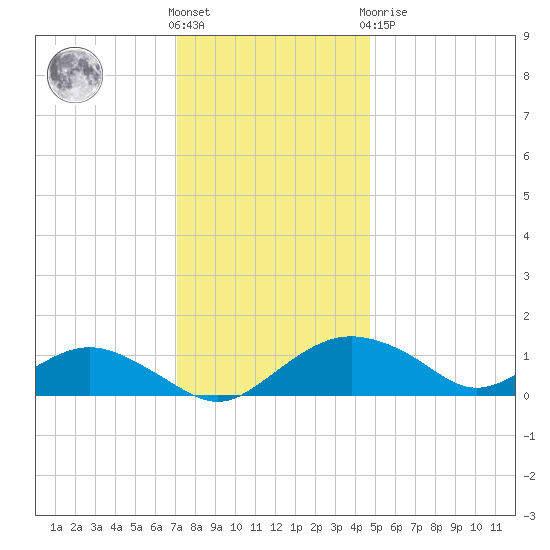 Smithville Road Bridge tide chart for Wednesday, December 7, 2022
