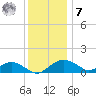 Smithville Road Bridge tide chart for Wednesday, December 7, 2022