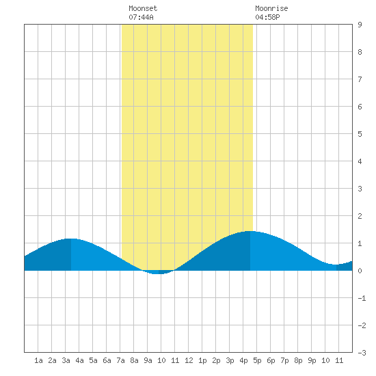 Smithville Road Bridge tide chart for Thursday, December 8, 2022