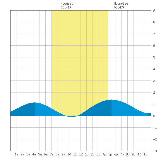 Smithville Road Bridge tide chart for Friday, December 9, 2022