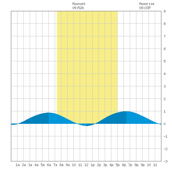 Smithville Road Bridge tide chart for Tuesday, January 10, 2023