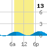 Smithville Road Bridge tide chart for Friday, January 13, 2023
