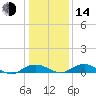 Smithville Road Bridge tide chart for Saturday, January 14, 2023