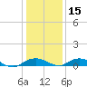 Smithville Road Bridge tide chart for Sunday, January 15, 2023