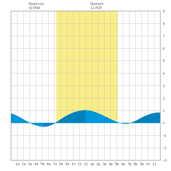 Smithville Road Bridge tide chart for Tuesday, January 17, 2023