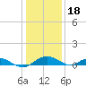 Smithville Road Bridge tide chart for Wednesday, January 18, 2023