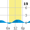 Smithville Road Bridge tide chart for Thursday, January 19, 2023