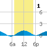 Smithville Road Bridge tide chart for Sunday, January 1, 2023