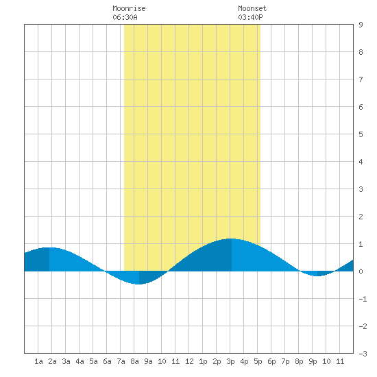 Smithville Road Bridge tide chart for Friday, January 20, 2023