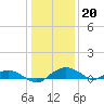 Smithville Road Bridge tide chart for Friday, January 20, 2023