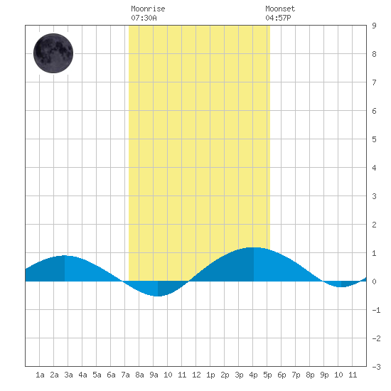 Smithville Road Bridge tide chart for Saturday, January 21, 2023