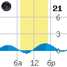 Smithville Road Bridge tide chart for Saturday, January 21, 2023