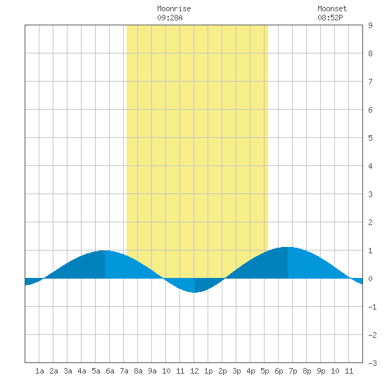Smithville Road Bridge tide chart for Tuesday, January 24, 2023