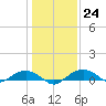 Smithville Road Bridge tide chart for Tuesday, January 24, 2023