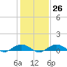 Smithville Road Bridge tide chart for Thursday, January 26, 2023