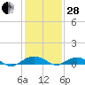 Smithville Road Bridge tide chart for Saturday, January 28, 2023