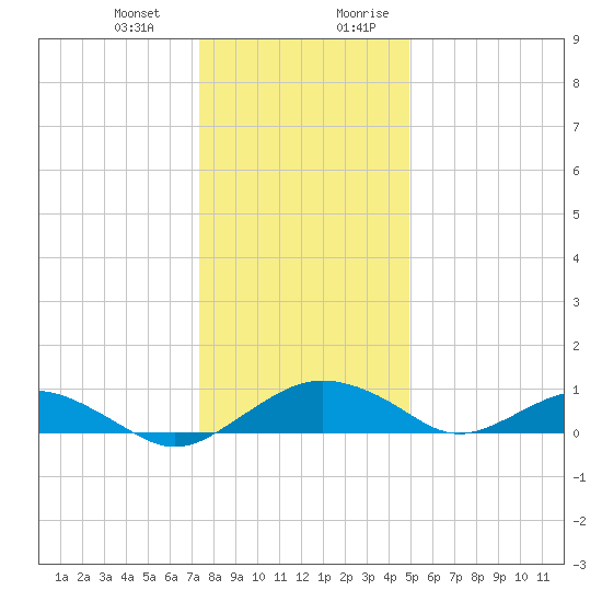 Smithville Road Bridge tide chart for Monday, January 2, 2023