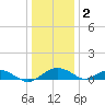 Smithville Road Bridge tide chart for Monday, January 2, 2023