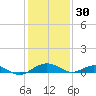 Smithville Road Bridge tide chart for Monday, January 30, 2023