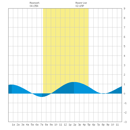 Smithville Road Bridge tide chart for Tuesday, January 3, 2023